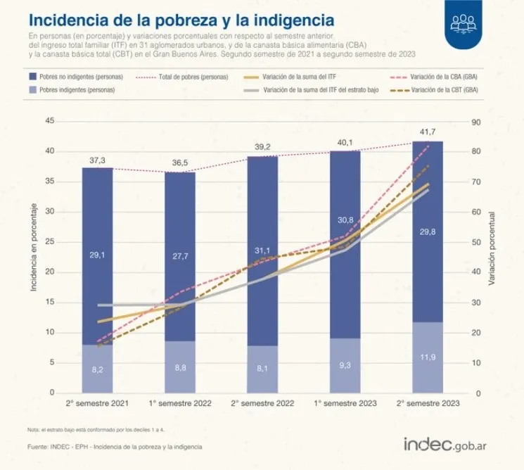 En 2023, el país tuvo una pobreza del más de 40% | La Interna